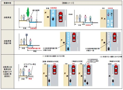 3つの整備形態