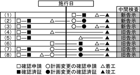 施行日前後の中間検査の適用関係図