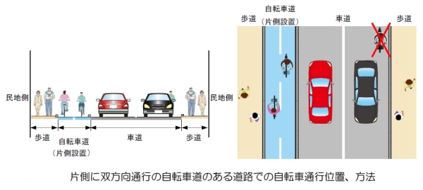 片側に双方向通行の自転車道のある道路での自転車通行位置、方法