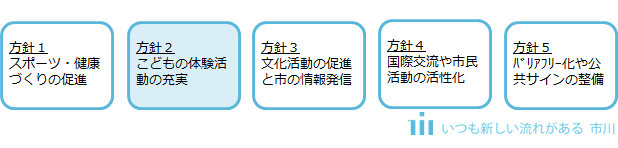 方針2：こどもの体験活動の充実