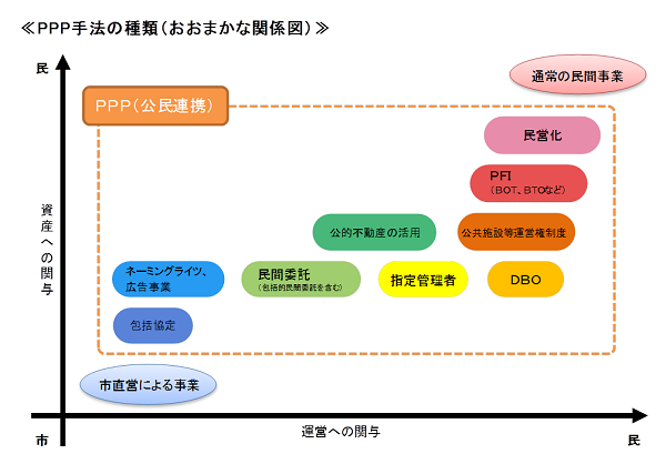 PPP手法の種類（おおまかな関係図）