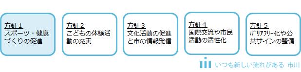 この事業は、東京2020オリンピック・パラリンピック競技大会に関連する本市取組目標・方針のうち、方針1「スポーツ・健康づくりの促進」に位置付けられる事業です。