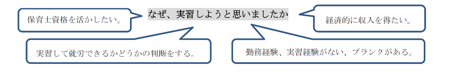 なぜ、実習しようかと思いましたか？　保育士資格を活かしたい。経済的に収入を得たい。実習して就労できるかどうかを判断する。勤務経験、実習経験がない、ブランクがある。