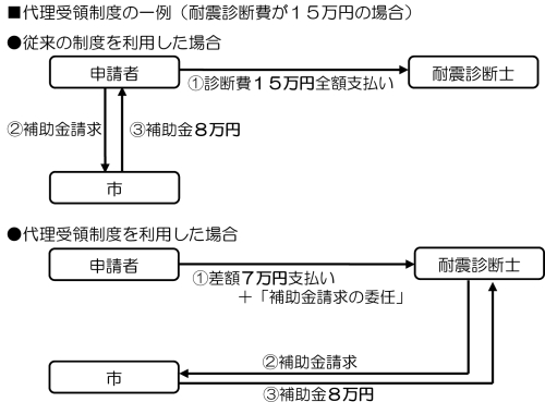 代理受領制度については、建築指導課0477126337までお問合せください。