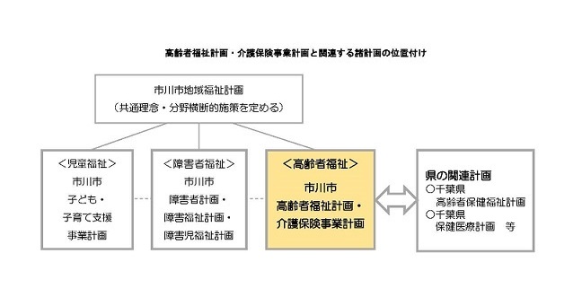 高齢者福祉計画・介護保険事業計画と関連する諸計画の位置付けについての説明。共通理念・分野横断的施策を定める市川市地域福祉計画を上位計画とし、その下位に、児童福祉に関する市川市子ども・子育て支援事業計画、障がい者福祉に関する市川市障害者計画・障害者福祉計画・障害児福祉計画、高齢者福祉に関する市川市高齢者福祉計画・介護保険事業計画の３分野の計画が位置付けられている。また、市川市高齢者福祉計画・介護保険事業計画は、県の計画である千葉県高齢者保健福祉計画及び千葉県保健医療計画と整合・調和を図っている