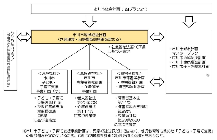 市川市地域福祉計画と関連する諸計画の関係性を示す図の説明。市川市地域福祉計画は、本市の総合計画の基本理念、基本目標、施策の方向性を踏まえた計画であり、児童福祉に関する子ども・子育て支援事業計画、障がい者福祉に関する障害者計画・障害者福祉計画・障害児福祉計画、高齢者福祉に関する高齢者福祉計画・介護保険事業計画の３分野の計画の上位に位置付けられている。また、都市計画マスタープラン、地域防災計画等の地域福祉以外の個別計画とも連携を図りつつ、市の外部団体である社会福祉協議会の地域福祉活動計画とも密接に関係のある計画となっている。