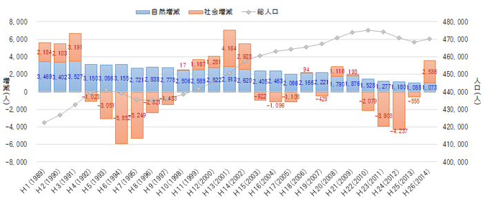 グラフ総人口の推移