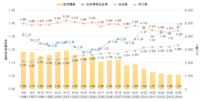 グラフ自然動態の推移