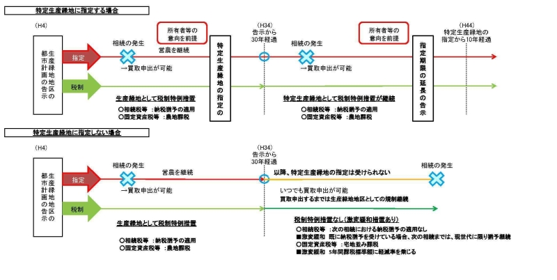 フロー：特定生産緑地制度について