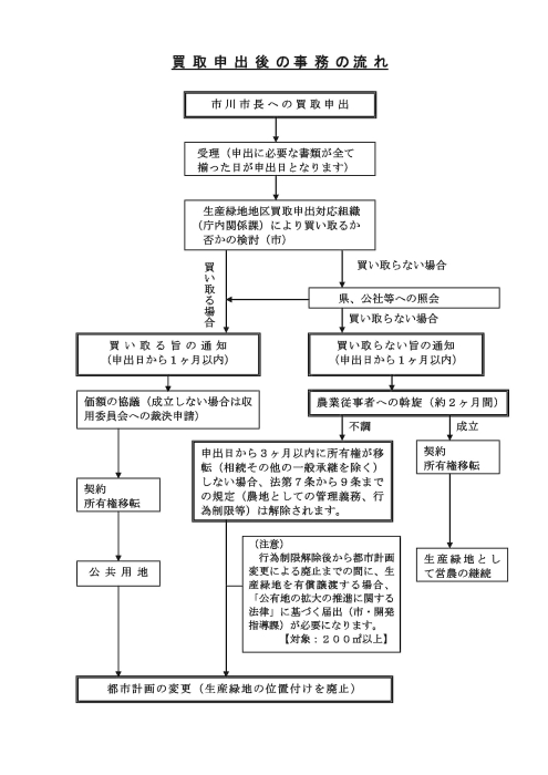 図：生産緑地買取申出の流れ