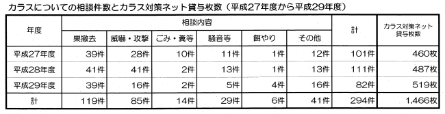 カラスについての相談件数は、平成27年度が101件、平成28年度が111件、平成29年度が82件です。またカラス対策ネットの貸与枚数は、平成27年度が460枚、平成28年度が487枚、平成29年度が519枚です。