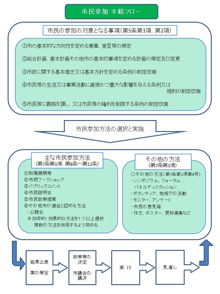 市民参加手続きフロー図：本Webページに記載の内容をフロー図にしたもの