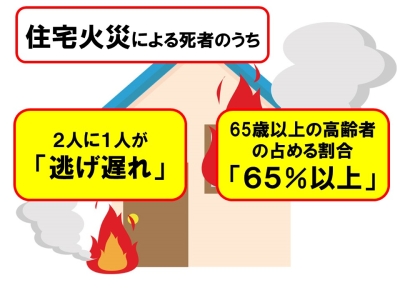 イラスト：住宅火災による死者のうち　ふたりにひとりが逃げ遅れ　65歳の高齢者の占める割合　65％以上