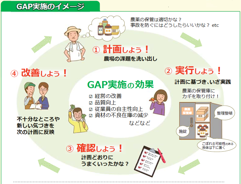 GAP実施のイメージ