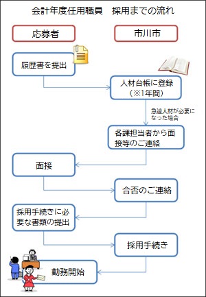 人材台帳の登録申請から採用までの流れ