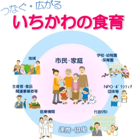 イラスト：つなぐ広がるいちかわの食育の図、市民や家庭を教育現場やNPO、地域や生産者、医療機関や行政が連携協働し育みます