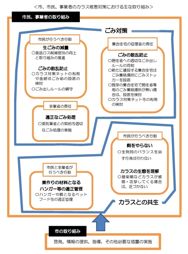 市、市民、事業者のカラス被害対策における主な取り組み