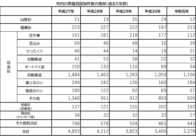 市川市の犯罪認知件数 市川市公式webサイト