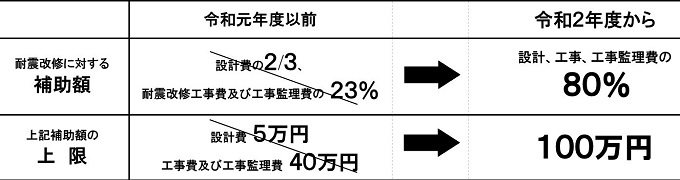 建築物の耐震診断 改修工事の助成に関して 市川市公式webサイト