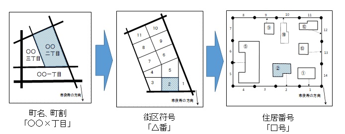 住所の表示が何丁目何番何号に変わります