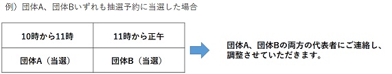 団体A及びB双方が当選した場合の図説