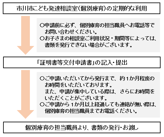 在籍証明書、報告書、スマイルプラン、意見書の発行には、市川市こども発達相談室の個別療育を定期的に利用している必要があります。申請前に必ず、個別療育の担当職員へお電話等でお問い合わせください。お子さまの相談室ご利用状況や期間等によっては、書類を発行できない場合がございます。発行が可能であれば、証明書等交付申請書を提出してください。ご申請いただいてから発行まで、約1か月程度のお時間を頂いております。また、申請が集中している際は、さらにお時間をいただくことがございます。申請してから1か月以上経過しても担当職員よりご連絡がない場合は、個別療育の担当職員へお電話ください。書類が完成しましたら、担当職員より書類をお渡しさせていただきます。