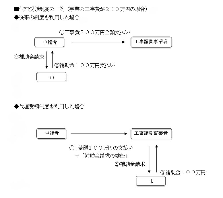 例えば費用が200万円かかる工事をする場合です。まず、従来の制度を活用すると、申請者は工事費200万円を工事請負事業者に全額支払います。そのうえで申請者は市に補助金を請求し、市から補助金100万円が支払われることになります。一方で、代理受領制度を利用すると、申請者は工事費200万円から補助金100万円を差し引いた100万円を工事請負事業者に支払うことになります。その後、工事請負事業者は残りの100万円を補助金として市から受け取ることになります。