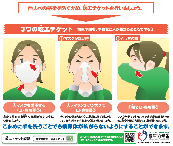 イラスト：3つの咳エチケット。他人への感染を防ぐため、咳エチケットをおこないましょう。電車や職場、学校など人が集まるところでは、3つの咳エチケットを実践しましょう。ひとつめは、口や鼻を覆うようにマスクを着用することです。鼻から顎までを覆い、隙間がないようにつけましょう。ふたつめはマスクが無いときは、ティッシュ、ハンカチを使って口、鼻を覆いましょう。ティッシュは使ったらすぐにゴミ箱に捨てましょう。ハンカチは使ったらなるべく早く洗いましょう。みっつめは、マスクやティッシュ、ハンカチが使えないとっさの時には、服の袖で口、鼻を覆いましょう。このほかに、こまめに手を洗うことでも病原体が拡がらないようにすることが出来ます。