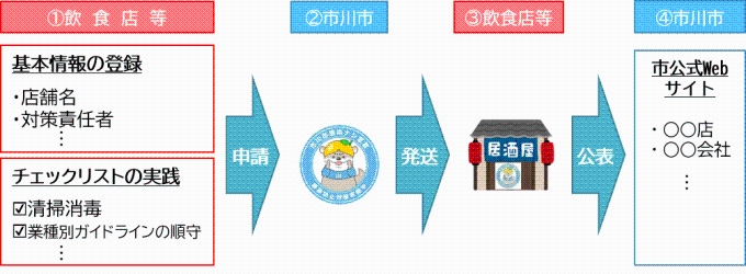 市川市新型コロナウイルス感染症防止対策取組宣言ステッカーの申請について 市川市公式webサイト