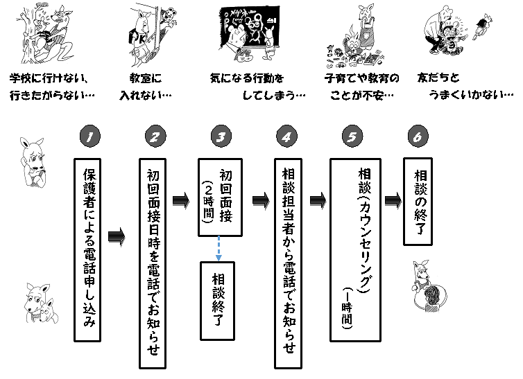 教育相談の流れ　1保護者による電話申し込み　2初回面接日時を電話でお知らせ　3初回面接2時間　4相談担当者から電話でお知らせ　5相談カウンセリング1時間　6相談の終了