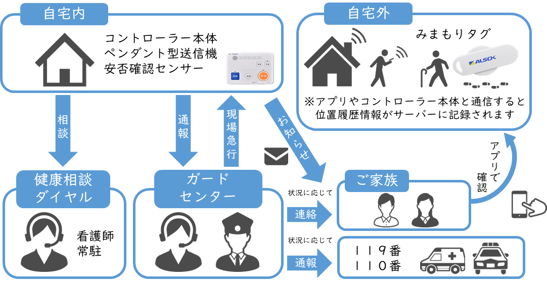 イラスト：高齢者見守り支援事業のサービス内容を説明します。自宅内では、コントローラー本体、ペンダント型送信機、安否確認センサー、の３つの機器を設置します。コントローラー本体の相談ボタンを押すことで常駐している看護師に健康相談ができます。コントローラー本体やペンダント型送信機の緊急ボタンを押す、あるいは安否確認センサーが反応することで、ガードセンターに通報があがり、ガードマンが現場に駆け付けます。状況に応じて緊急連絡先に登録したご家族へ連絡、119番、110番に通報いたします。また、自宅外ではみまもりタグという機器で外出、帰宅等の状況をご家族がアプリで確認することができます。みまもりタグはアプリやコントローラー本体と通信すると移動履歴情報がサーバーに記録されます。