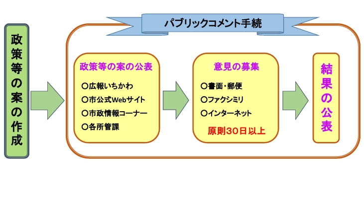 パブリックコメント手続きの流れ