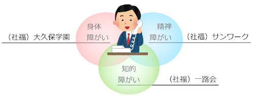 コーディネーター3法人