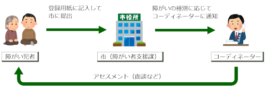 登録の流れ