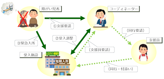 緊急時支援