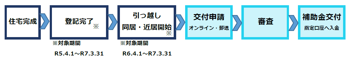 住宅が完成、その住宅の登記完了(対象期間令和5年4月1日~令和7年3月31日)、その後令和6年4月1日~令和7年3月31日までに引っ越し、同居・近居を開始した世帯について、交付申請を受け付けます。その後審査の後指定口座へ補助金を交付いたします。