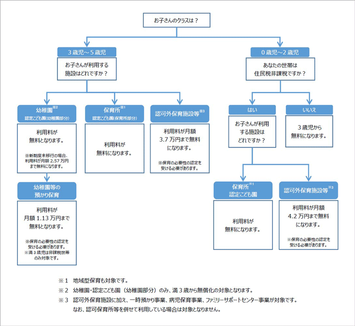 画像:幼児教育・保育の無償化フローチャート