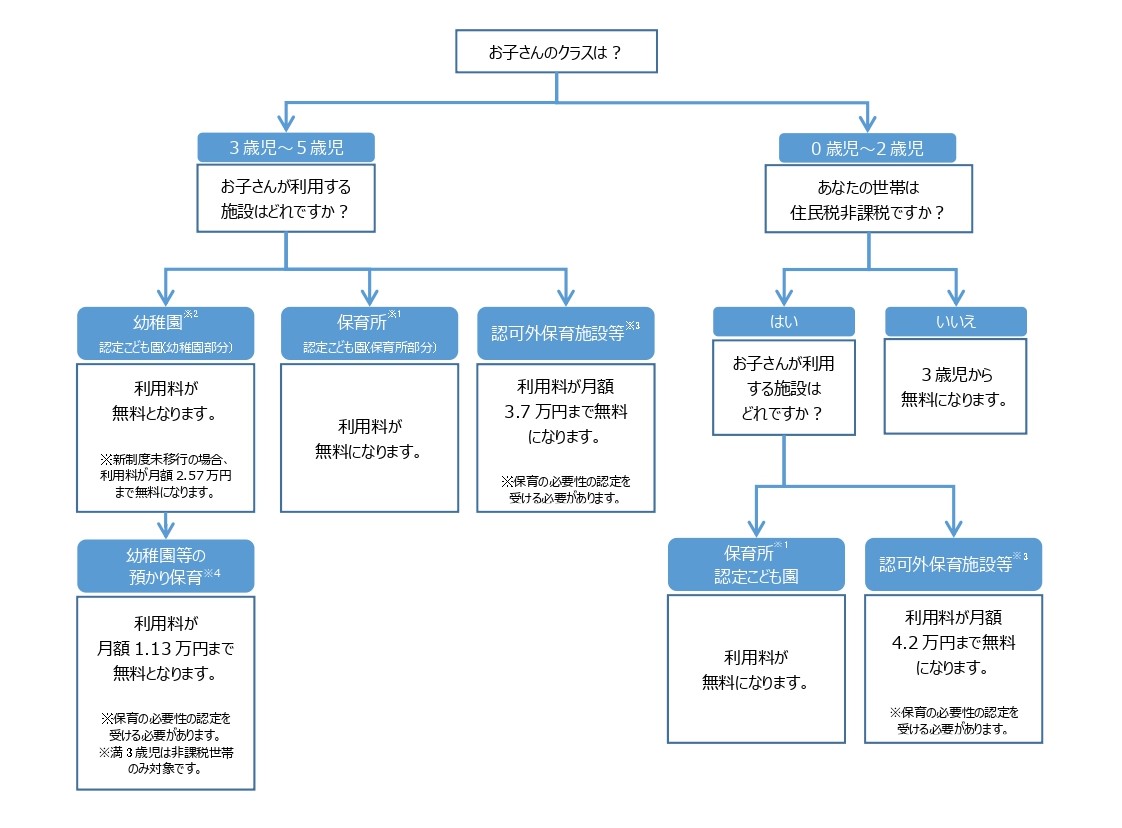 画像:幼児教育・保育の無償化フローチャート