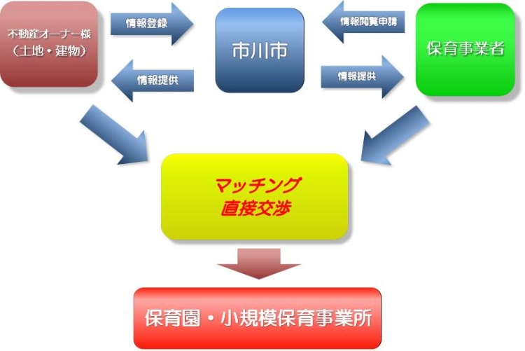 マッチング事業イメージ図 不動産オーナー様から市川市に情報登録をしていただきます。保育事業者から市川市に情報閲覧申請があった場合、市川市から登録された情報を提供します。マッチングが成立した場合、直接交渉していただきます。