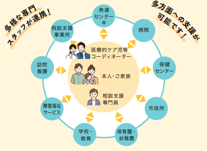 医療的ケア児等コーディネーターについて