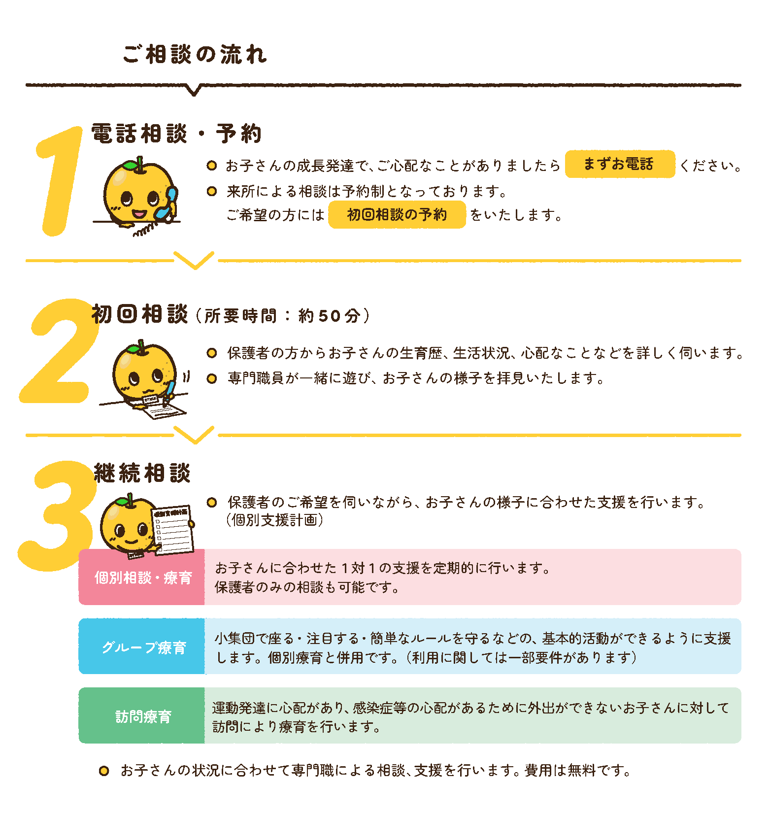 相談の流れ図