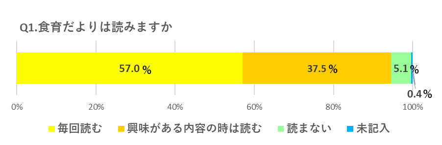 Q1.食育だよりは読みますか 毎日読む 57％ 興味がある内容の時は読む 37.5％ 読まない 5.1％ 未記入 0.4％