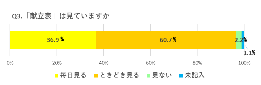 Q3.「献立表」は見ていますか 毎日見る 36.9％ ときどき見る 60.7％ 見ない 2.2％ 未記入 1.1％