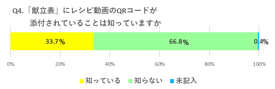 Q4.「献立表」にレシピ動画のQRコードが添付されていることは知っていますか 知っている 33.7％ 知らない 66.8％ 未記入 0.4％