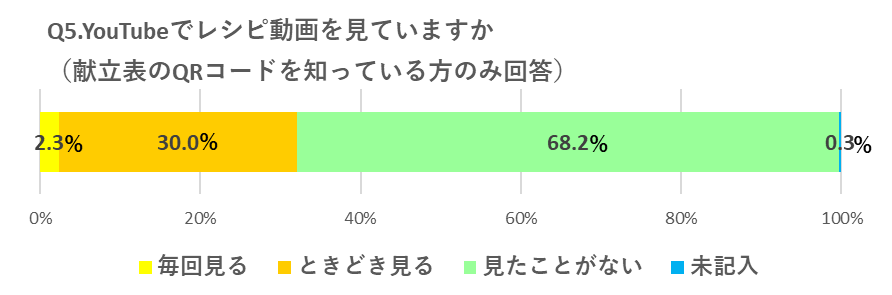 Q5.Youtubeでレシピ動画を見ていますか（献立表のQRコードを知っている方のみ回答） 毎日見る 2.3％ ときどき見る 30％ 見たことがない 68.2％ 未記入 0.3％