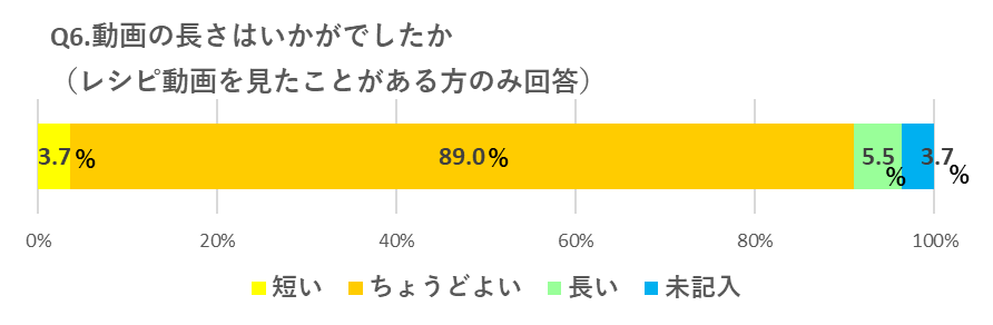 Q6.動画の長さはいかがでしたか（レシピ動画を見たことがある方のみ回答） 短い 3.7％ ちょうどよい 89％ 長い 5.5％ 未記入 3.7％