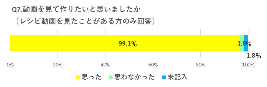 Q7.動画を見て作りたいと思いましたか（レシピ動画を見たことがある方のみ回答） 思った 99.1％ 思わなかった 1.8％ 未記入 1.8％