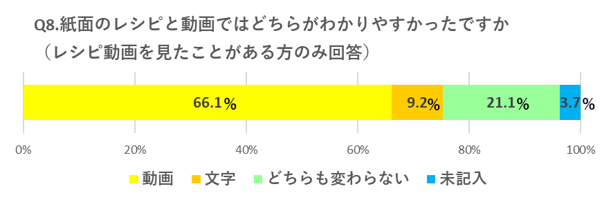 Q8.紙面のレシピと動画ではどちらがわかりやすかったですか（レシピ動画を見たことがある方のみ回答） 動画 66.1％ 文字 9.2％ どちらも変わらない 21.1％ 未記入 3.7％