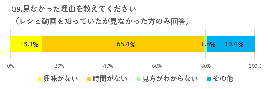 Q9.見なかった理由を教えてください（レシピ動画を知っていたが見なかった方のみ回答） 興味がない 13.1％ 時間がない 65.4％ 見方がわからない 1.3％ その他 19.4％