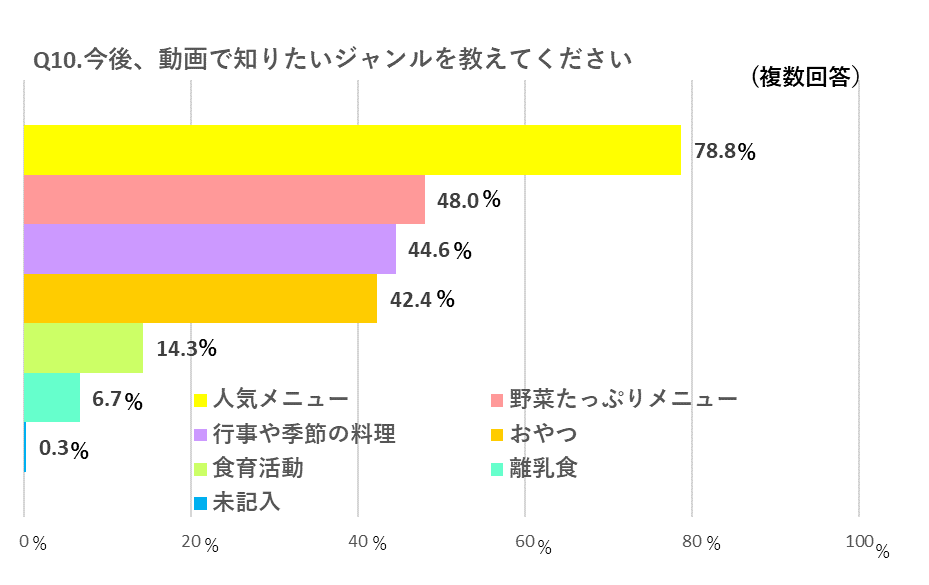 Q10.今後、動画で知りたいジャンルを教えてください （複数回答） 人気メニュー 78.8％ 野菜たっぷりメニュー 48％ 行事や季節の料理 44.6％ おやつ 42.4％ 食育活動 14.3％ 離乳食 6.7％ 未記入 0.3％